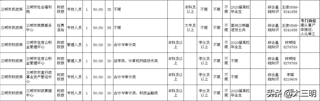 三明市最新招聘动态与人才需求解析报告