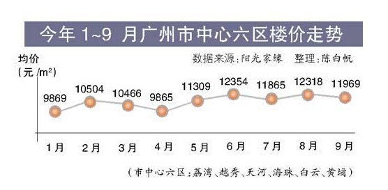 广州市最新房价动态及其市场影响分析