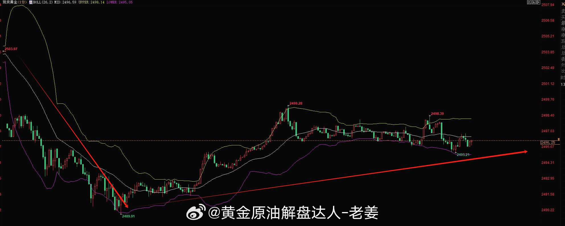 下周黄金走势预测，洞悉市场动向，揭秘未来趋势