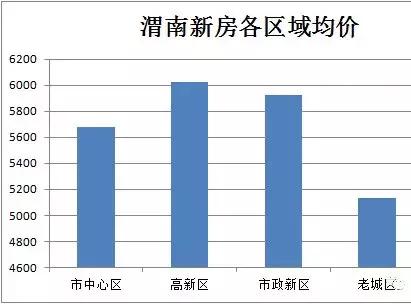 渭南最新房价走势分析