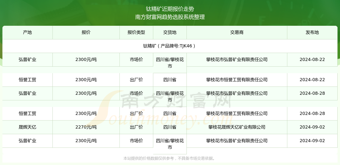 钛精矿最新价格动态解析报告