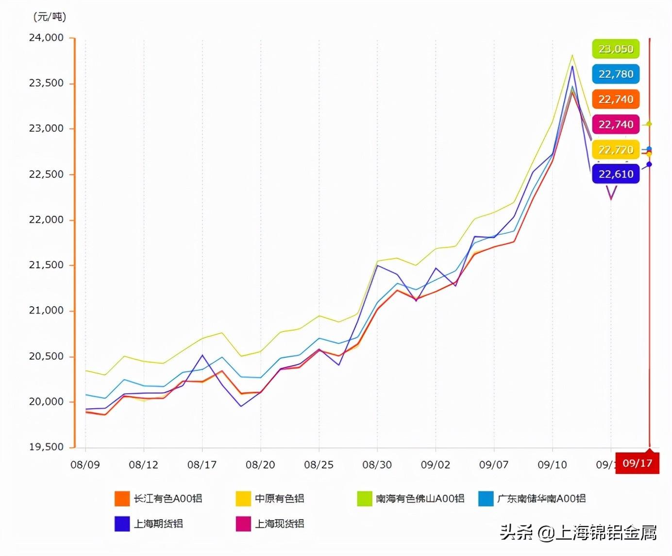 铝锭最新价格动态，市场影响、未来趋势分析