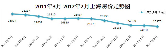 上海房价最新走势解析