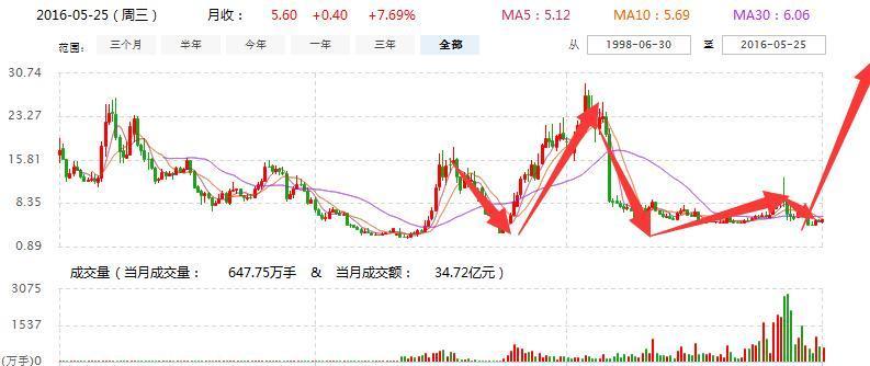 股票最新动态及市场走势分析与预测报告