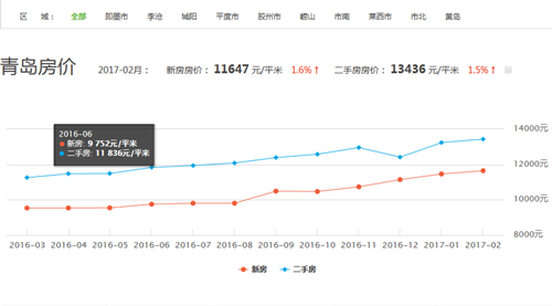 青岛房价走势最新消息及市场分析与展望