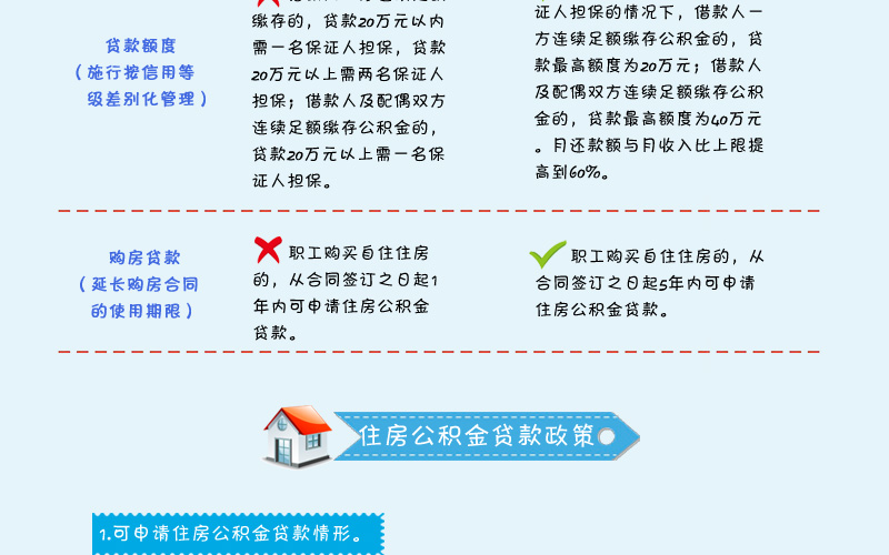 公积金贷款最新政策解读，影响与展望