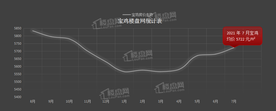 宝鸡最新房价走势分析