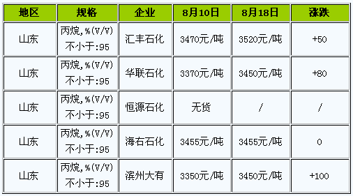 丙烷最新价格动态与市场分析报告