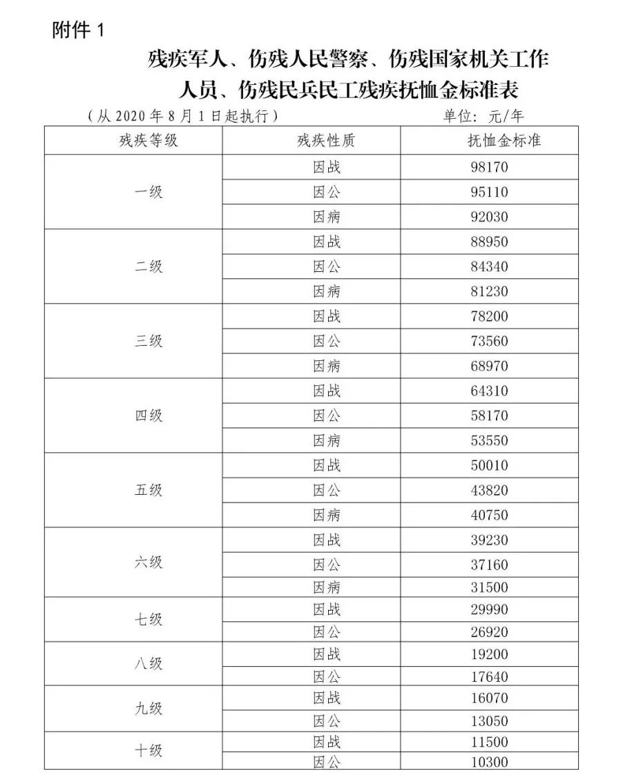 最新抚恤金标准详解