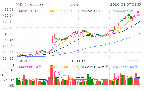 特斯拉股价最新动态，市场走势及前景展望