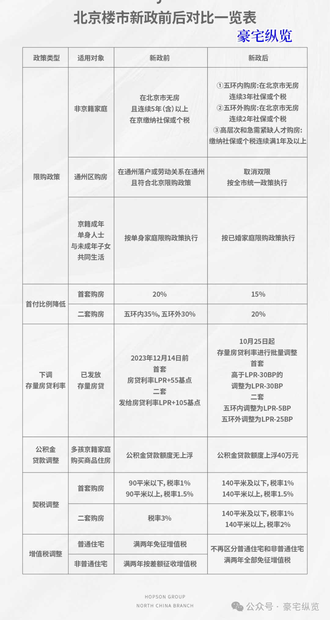 北京最新购房政策解读及其影响分析