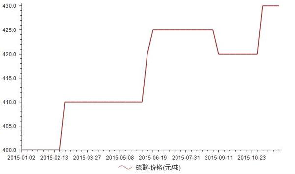 硫酸价格最新行情深度解析