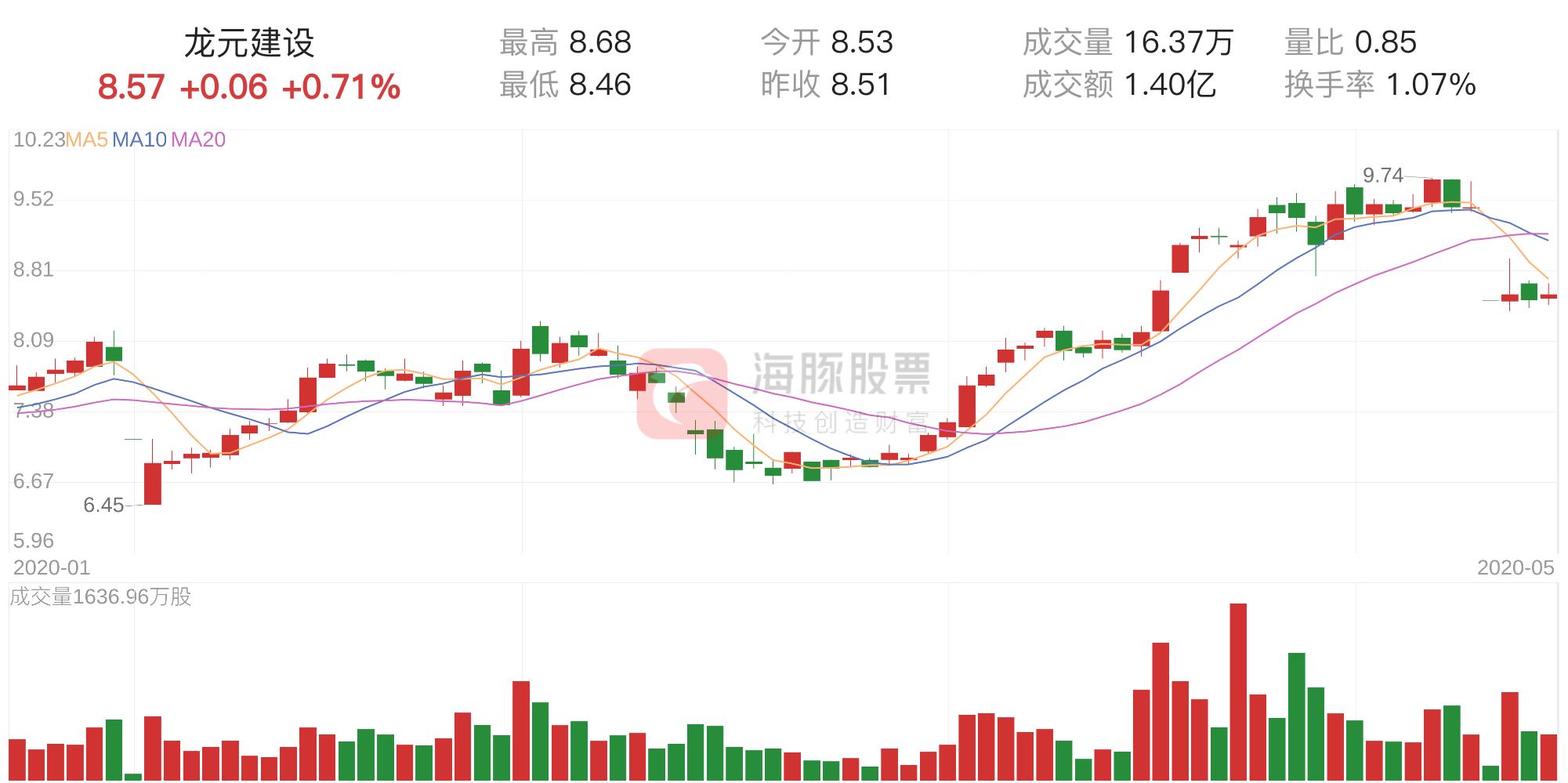 龙元建设最新消息全面解读