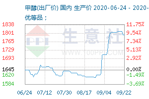 甲醇最新价格动态分析