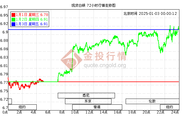 白银最新走势及市场趋势分析与投资展望