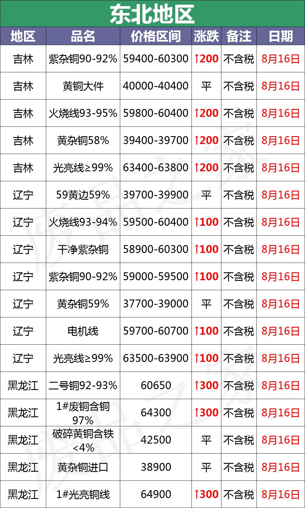 废铜最新价格动态与影响因素深度解析