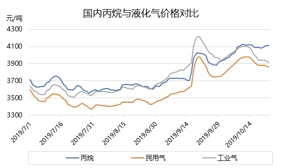 丙烷气价格最新动态解析