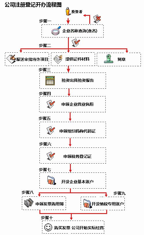 最新公司注册流程详解