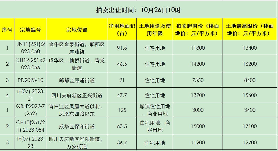 成都土地拍卖最新动态，市场走势及前景展望