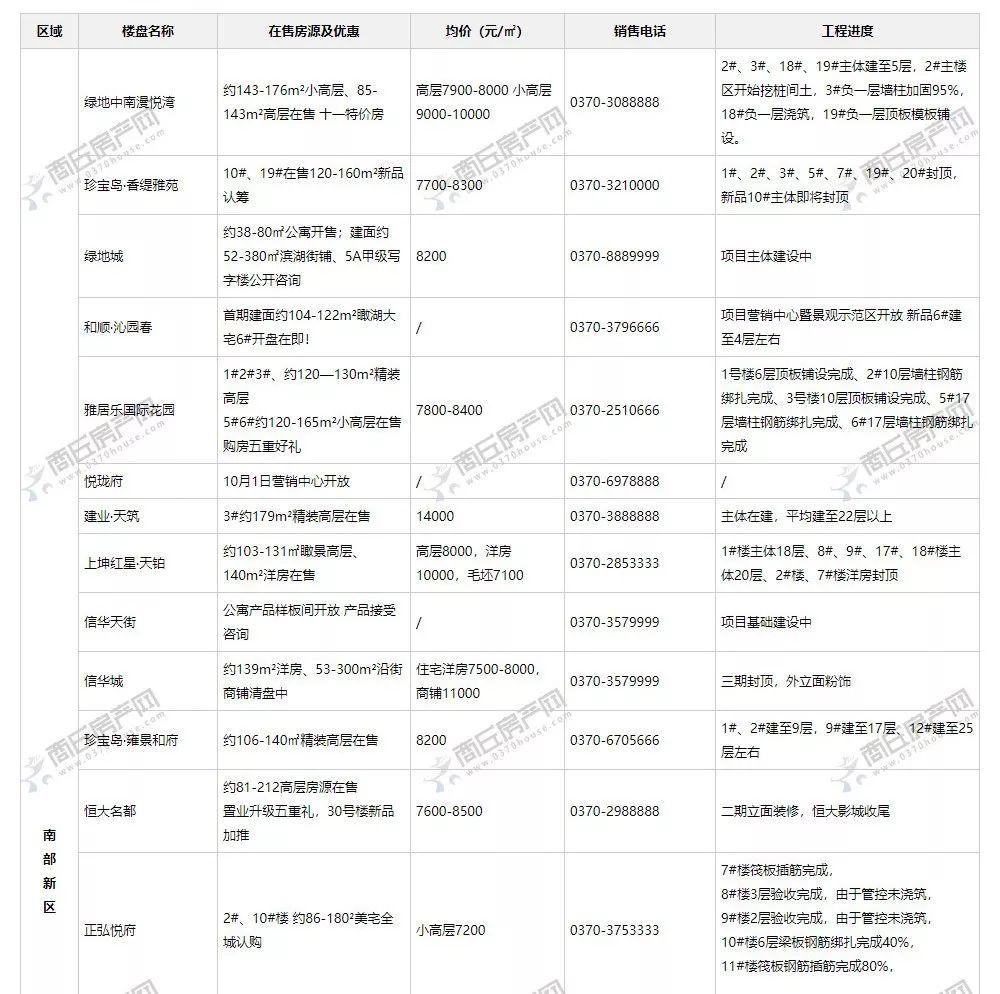 商丘最新楼盘，城市发展的繁荣脉搏