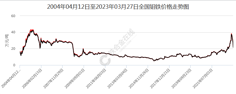 最新钼铁价格动态分析