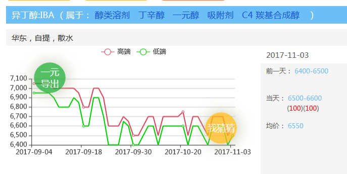 异丁醇价格动态分析与趋势预测