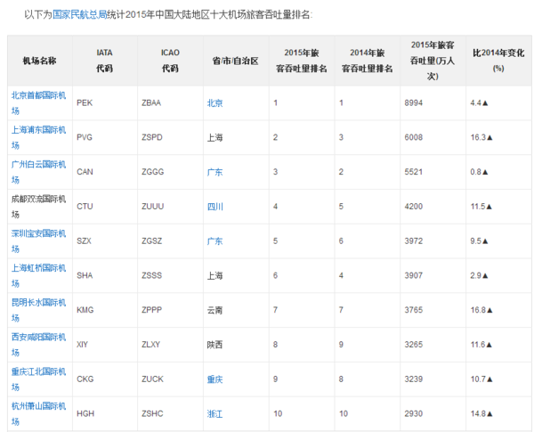 中国机场最新排名揭示，航空枢纽新格局解读