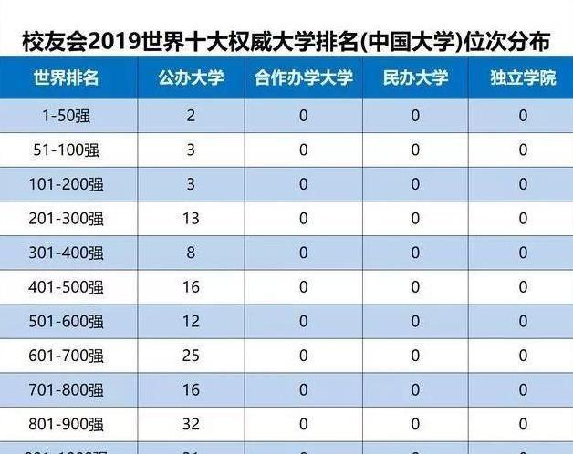 中国大学最新排名总览