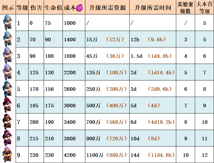 部落冲突最新数据分析报告