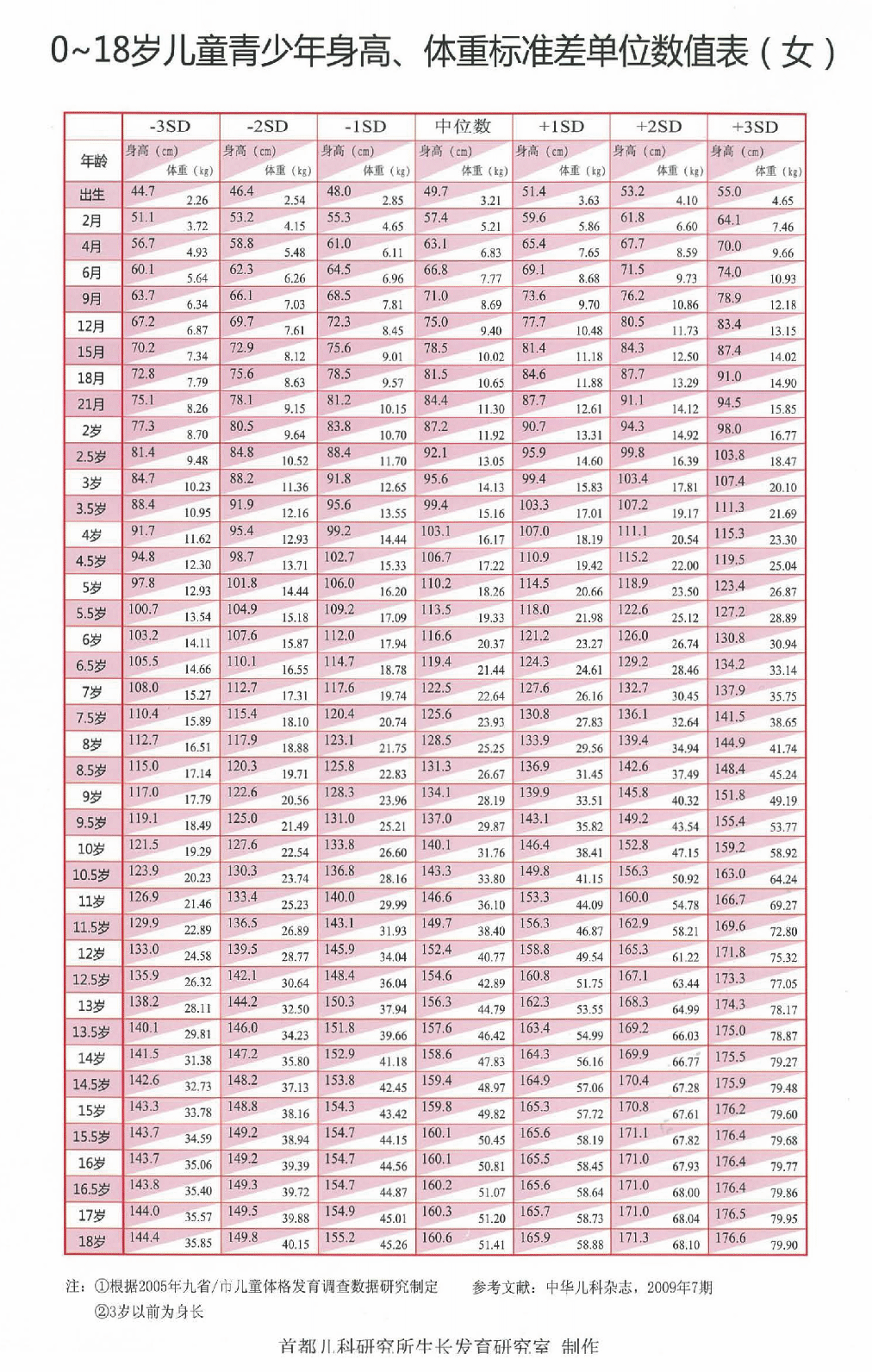 儿童身高体重最新标准表2023，解读与应用