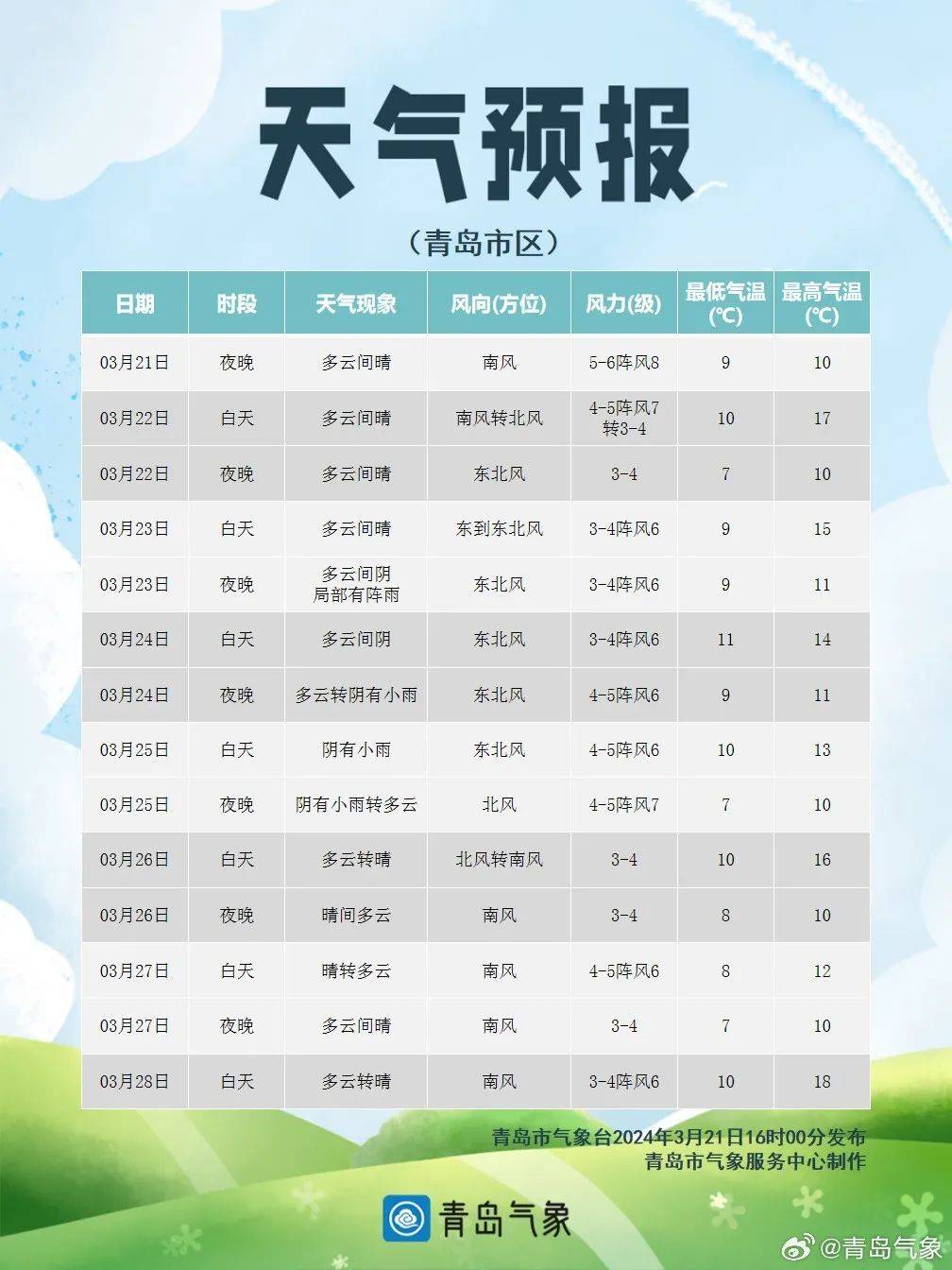 青岛最新天气预报