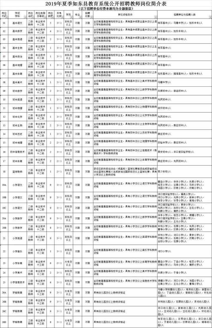 如东最新招聘信息概览