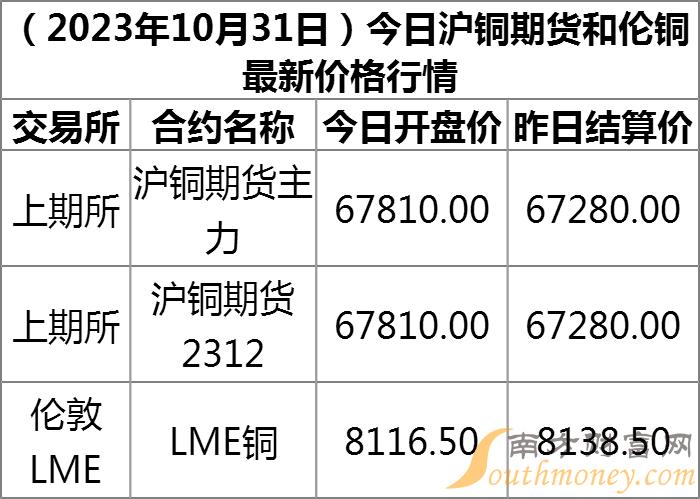 铜今日最新价格，市场动态、影响因素及未来趋势分析