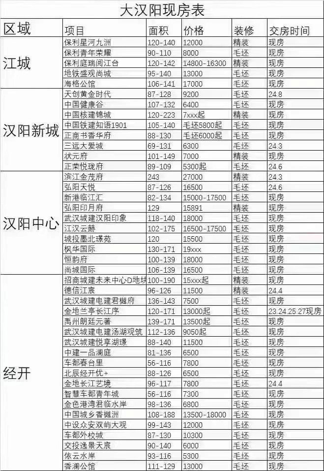 武汉楼盘最新价格概览