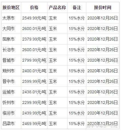 山西玉米最新价格动态分析