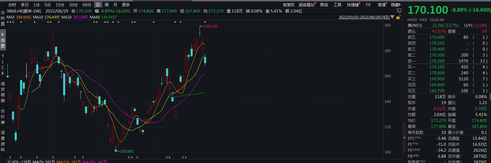 蔚来股价强劲增长态势展现