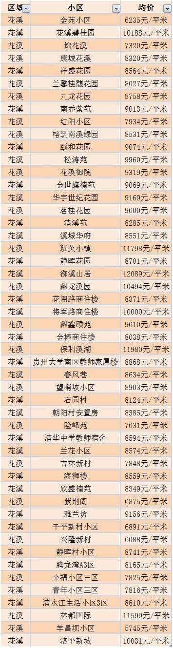 贵阳房价最新走势解析