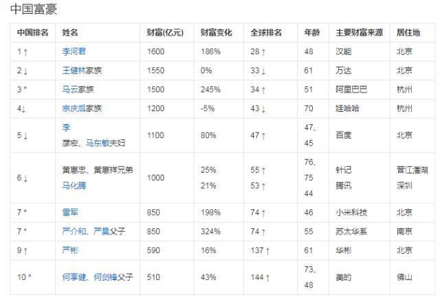 中国首富最新排名，财富巅峰的竞争与变迁揭秘