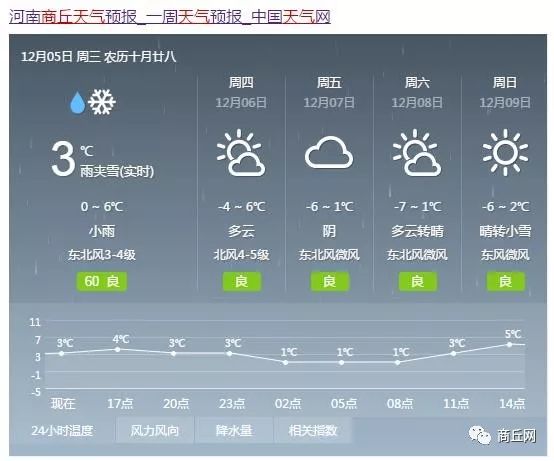 商丘最新天气预报通知