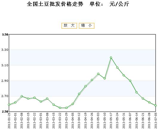 土豆最新价格行情走势深度解析