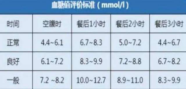 关于血糖标准的最新解读与表格展示，走进2023年的血糖管理新时代