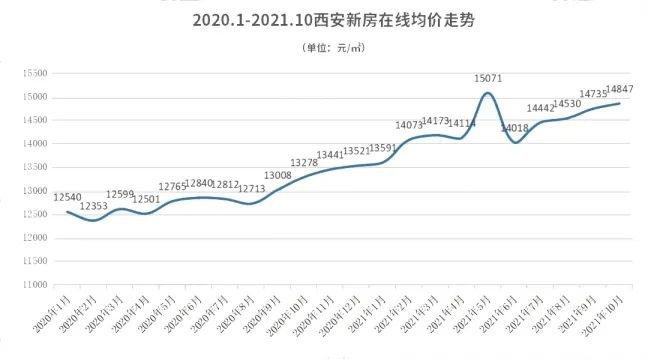 西安房价最新走势解析