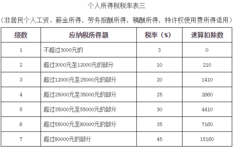 最新个人所得税税率表全面解读