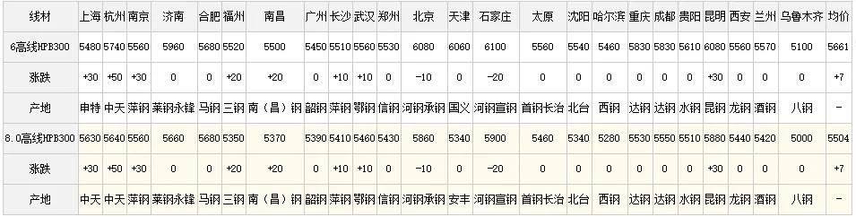 钢材价格最新行情及市场走势分析与预测报告