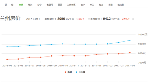 兰州房价走势揭秘，最新消息、市场趋势与未来展望