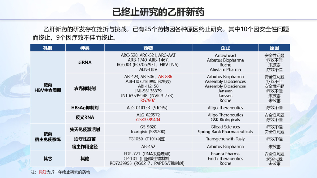 乙肝最新药物研究进展与未来治疗前景展望