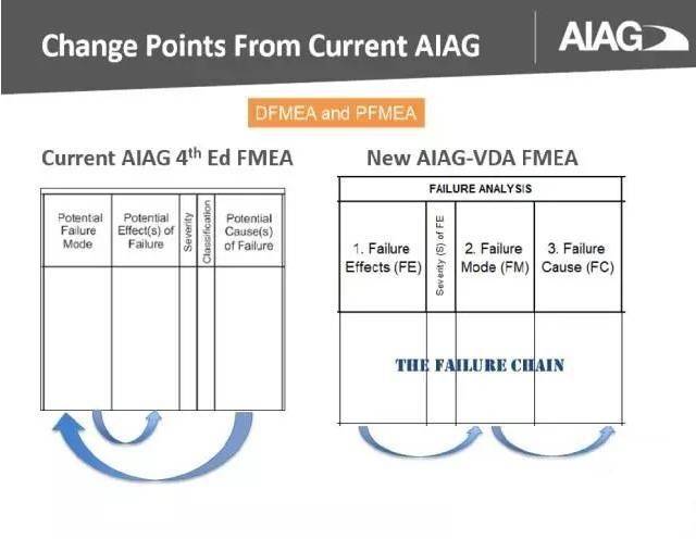 最新版本的FMEA，深入理解与实际应用