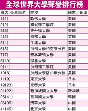 全球大学最新排名揭示高等教育新格局