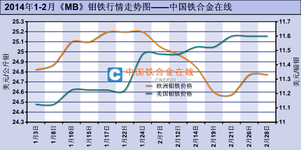 钼铁最新价格动态解析