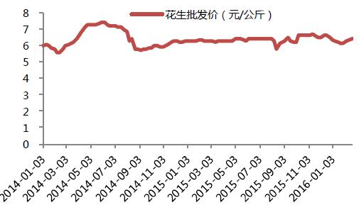 最新花生价格走势动态分析